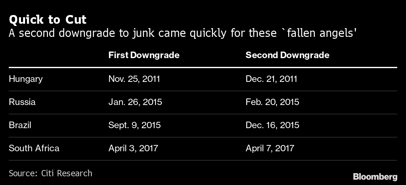 コロンビア さらなる格下げなら一部投資家の債券処分売りも Bloomberg