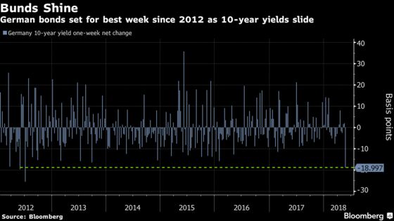 As Europe's Risks Flare, Everyone Piles Back Into German Bunds