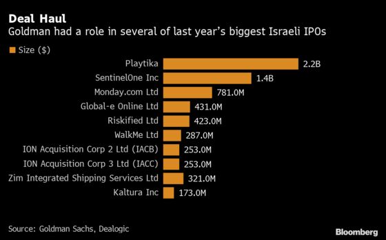 Goldman to Double Israel Staff and Act as Bridge to Wealth Funds