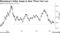 Bloomberg's Dollar Gauge Is Near Three-Year Low
