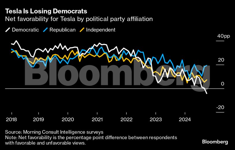 Tesla Is Losing Democrats | Net favorability for Tesla by political party affiliation