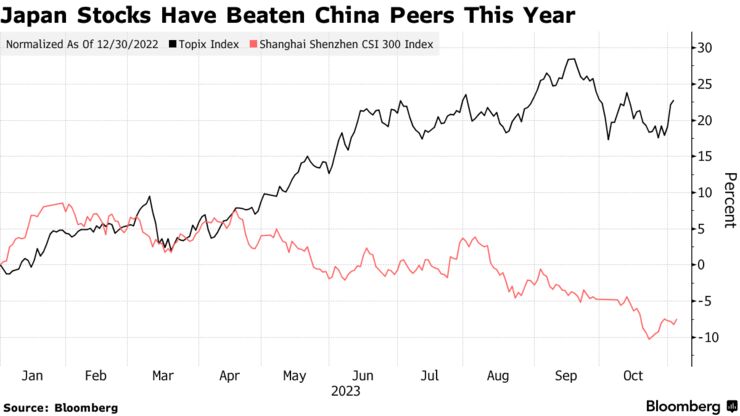 Japan Stocks Have Beaten China Peers This Year