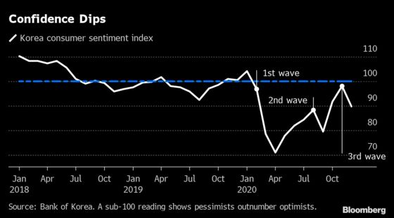 Korea’s Consumer Sentiment Retreats Amid Worst Virus Wave