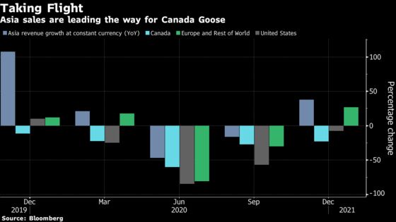 Canada Goose Jumps Most Since 2018 as Online Sales Surge 39%