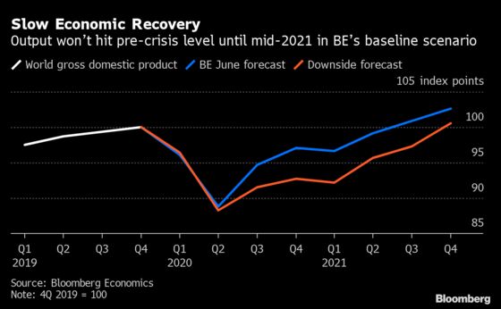 Charting the Global Economy: That’s Not a V-Shaped Recovery