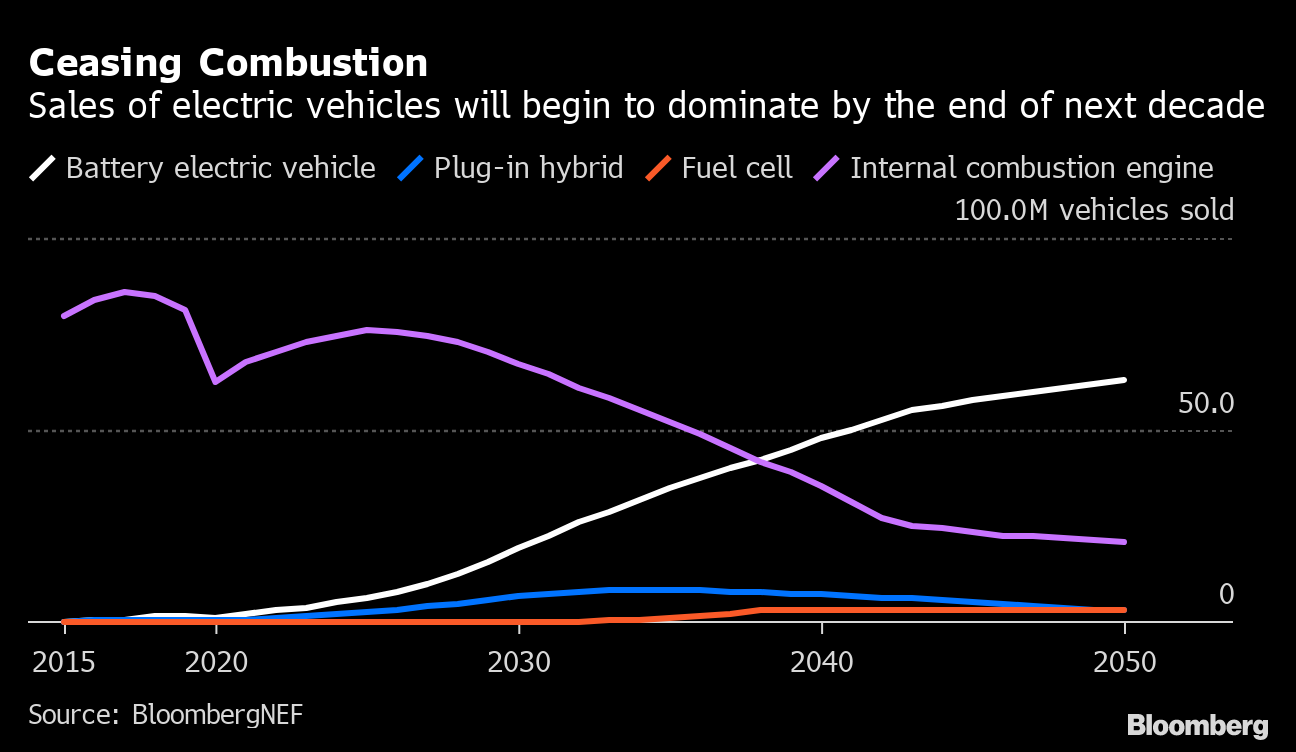 Green Power to Draw $11 Trillion Investment by 2050: BNEF - Bloomberg