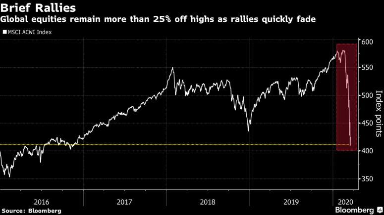 Global equities remain more than 25% off highs as rallies quickly fade