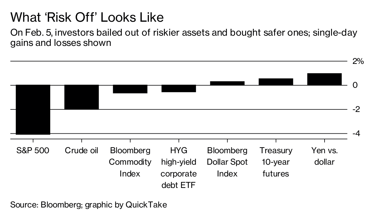 Why Risk On And Risk Off Are How The Markets Roll Bloomberg - 