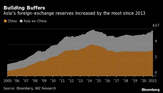 Asia’s Central Banks Have Built a Buffer Against Surging Yields