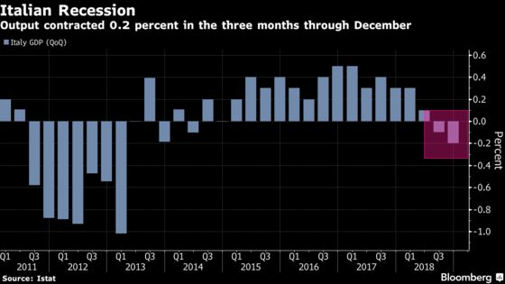Allora! What the Market's Saying About Italy's Latest Recession