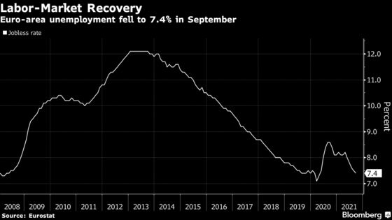 Hiring at Euro-Area Firms Extends Labor-Market Recovery