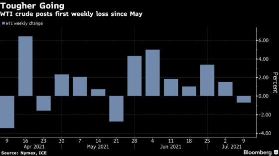 Oil Posts First Weekly Loss Since May on OPEC+ Volatility