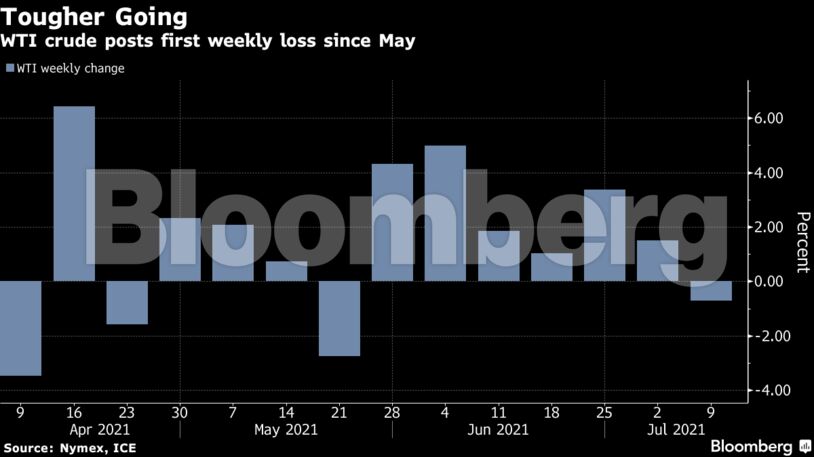WTI crude posts first weekly loss since May