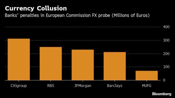 Citigroup Hit Hardest as EU Fines Banks $1.2 Billion Over FX