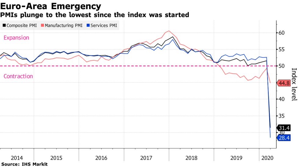 ユーロ圏 ３月総合ｐｍｉは過去最低 新型コロナで経済活動崩壊 Bloomberg