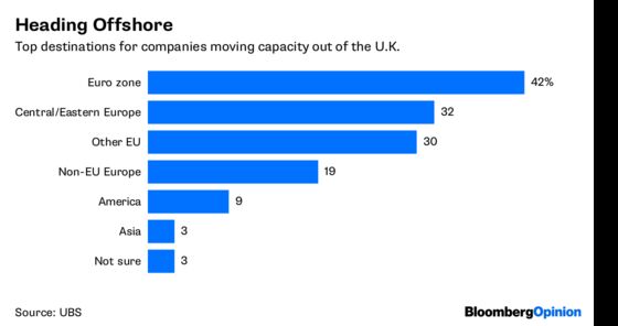 There’s No Brexit Dividend. Nobody Cares.