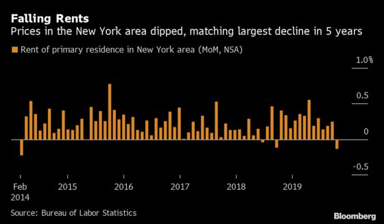 Falling Rents in New York, Boston Hold Back U.S. Core Inflation