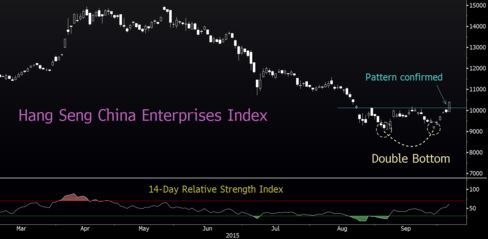 HSCEI Confirms Double Bottom
