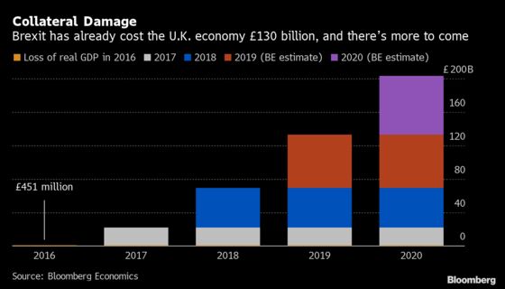 Brexit Cost After ‘Boris Bounce’ Is Still $260 Billion