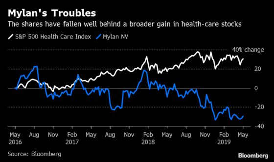 Mylan Suffers Biggest Drop in Almost Two Decades Amid Drug Pain