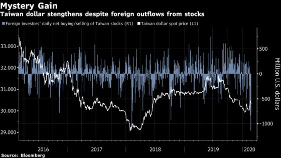 Many Theories on Why Taiwan Dollar Rises as Foreigners Flee