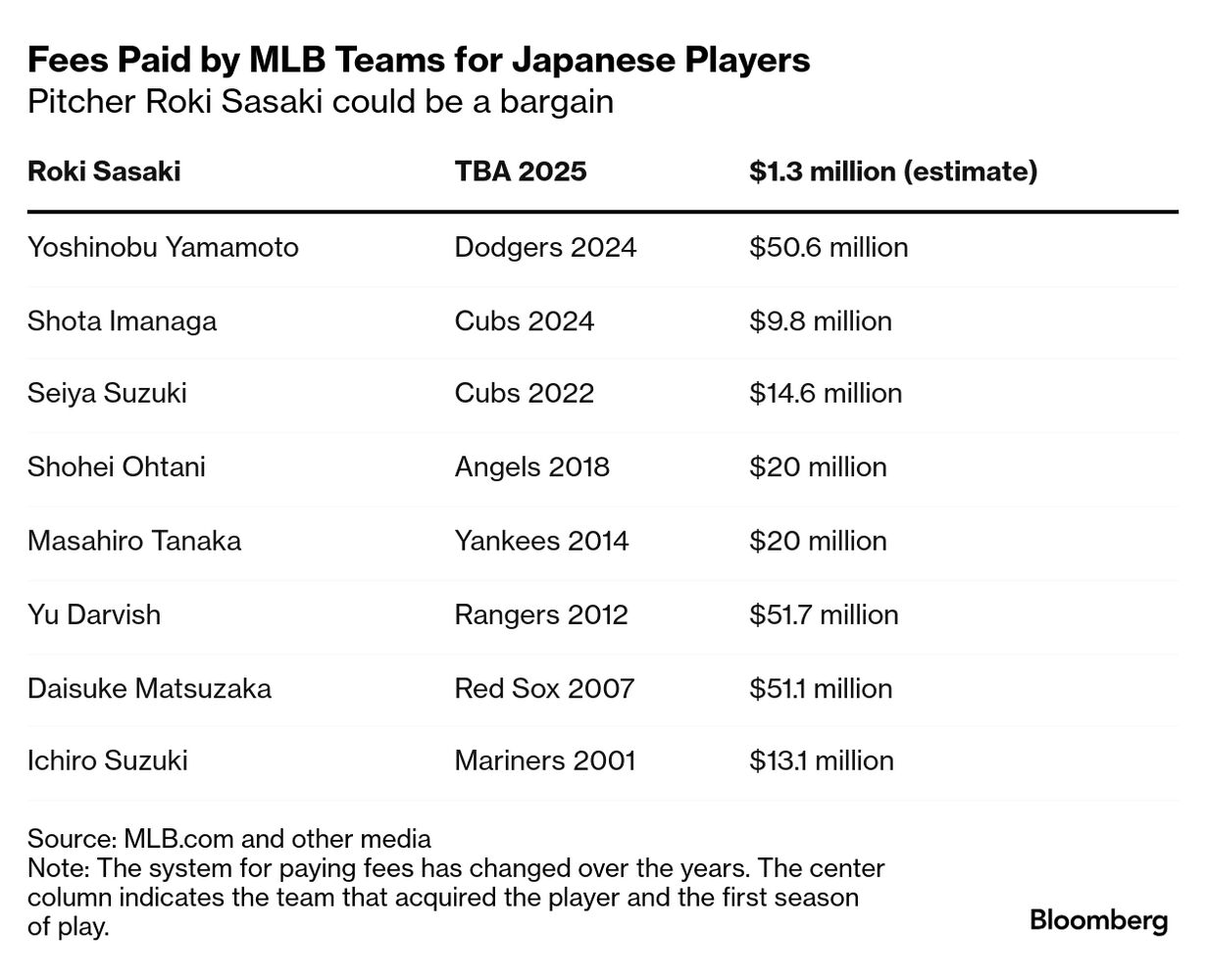 How Much Do Japanese Baseball Players Make