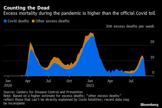 Covid-19 Toll in U.S. Surpasses 1918 Pandemic Deaths