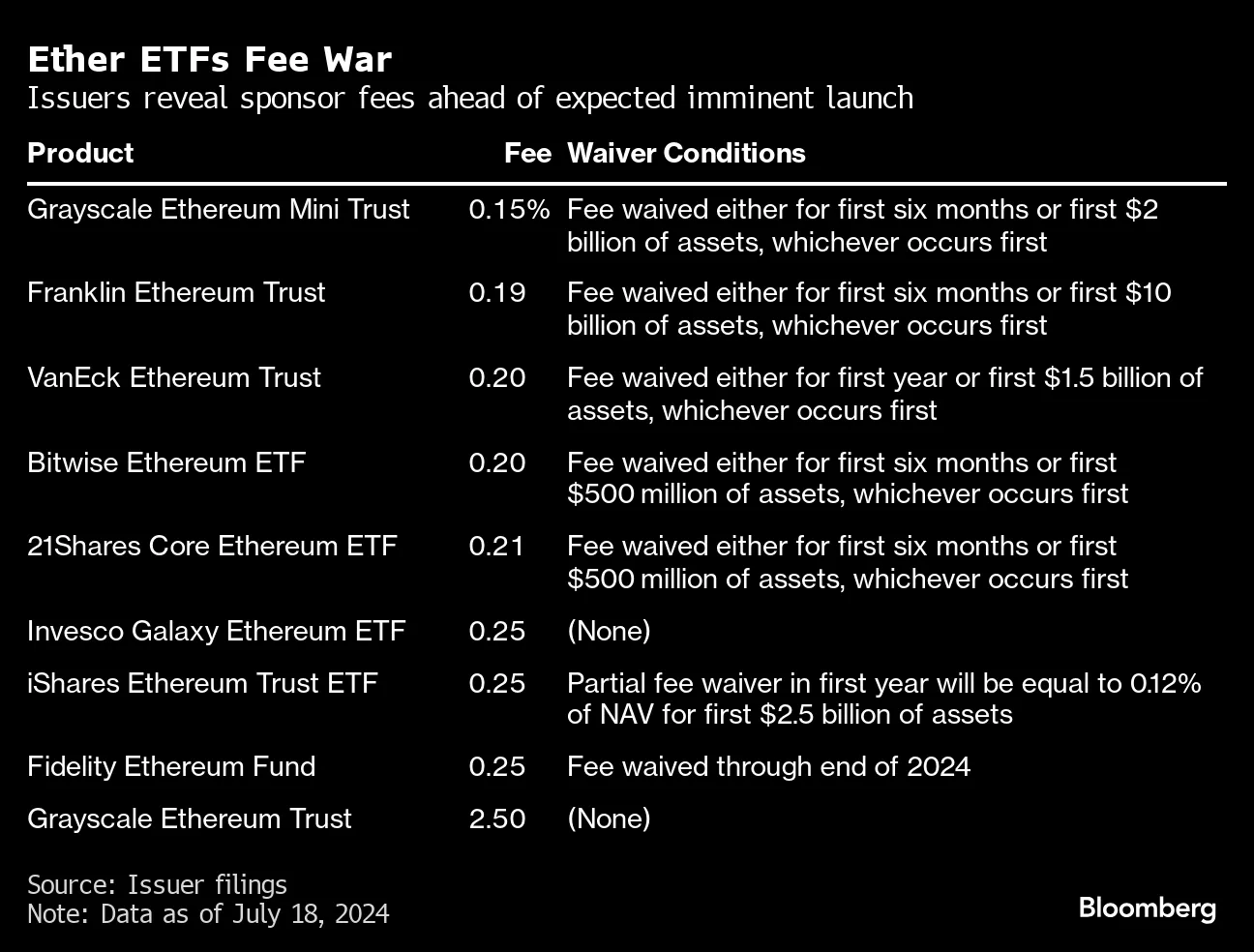 Ether (ETH) ETF Battle for Supremacy Ignites as Firms Reveal Proposed Fund  Fees - Bloomberg
