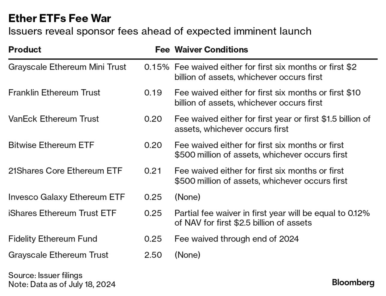 Ether (ETH) ETF Battle for Supremacy Ignites as Firms Reveal Proposed Fund  Fees - Bloomberg