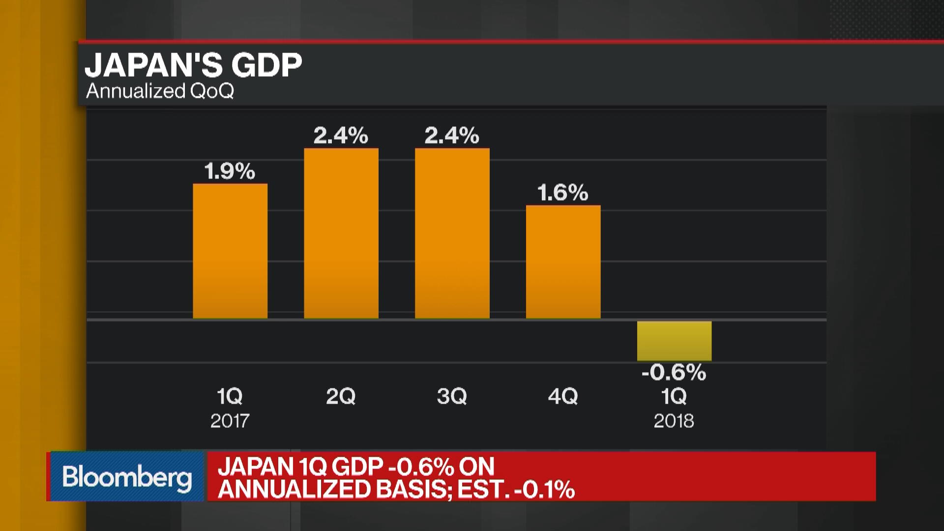 Japan’s Economy Contracts, Snapping a TwoYear Growth Streak Bloomberg