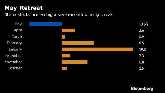 Ghana Stocks Fall for First Month in Eight as Investors Eye MTN