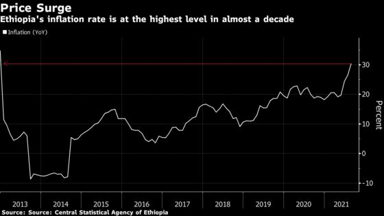 War-Wracked Ethiopia Tightens Money Supply as Inflation Tops 30%