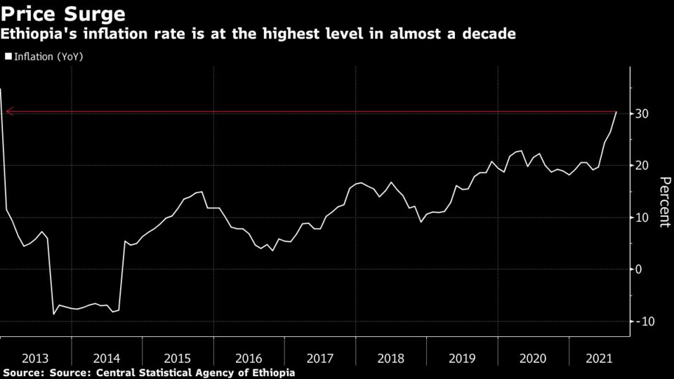 Ethiopian Central Bank Expects New Rules to Help Ease Inflation