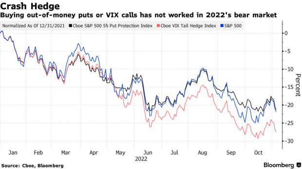 L'achat d'options de vente hors de l'argent ou d'appels VIX n'a pas fonctionné sur le marché baissier de 2022