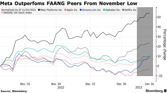 Meta Outperfoms FAANG Peers From November Low