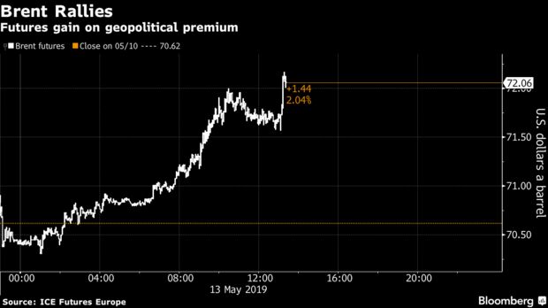 Futures gain on geopolitical premium