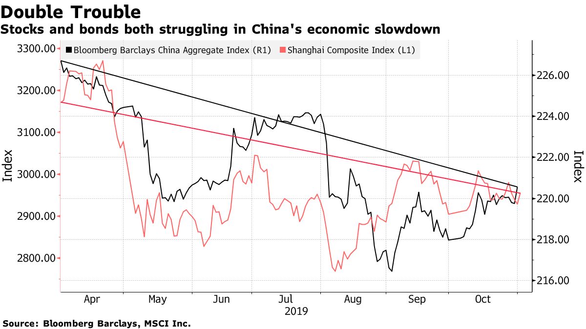 Thị trường trái phiếu và cổ phiếu tại Trung Quốc đang gặp khó khi tăng trưởng suy yếu. 