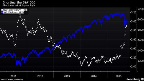 Short interest at 3-year high