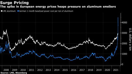 Global Energy Crisis Piles Pressure on Aluminum Supply
