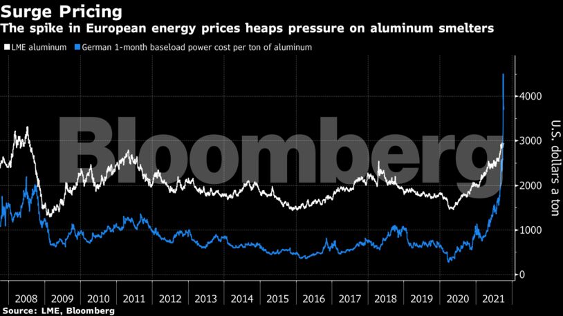 The spike in European energy prices heaps pressure on aluminum smelters