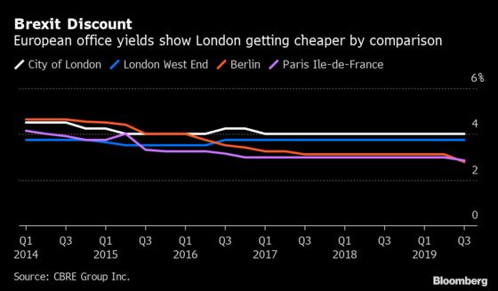 Why London’s Commercial Property Market Is Set for 2020 Revival