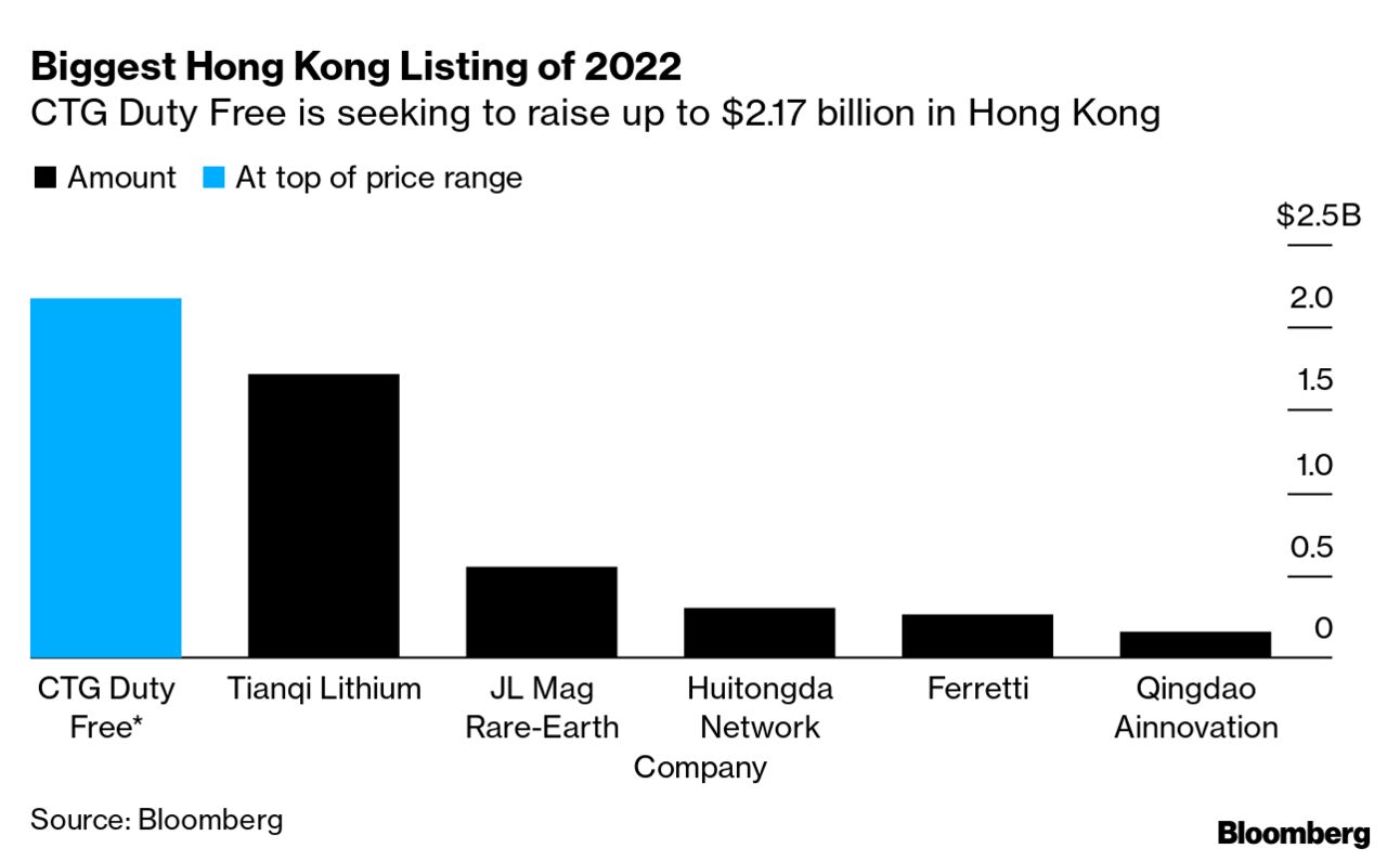 CTG Duty Free Raises $2.1 Billion in Hong Kong Listing - Bloomberg