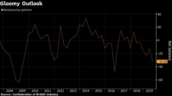 U.K. Manufacturing Orders Fall at Fastest Pace Since 2009 Crisis