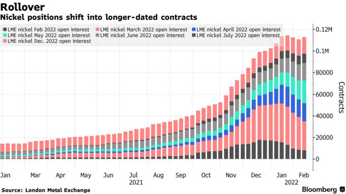 Nickel positions shift into longer-dated contracts