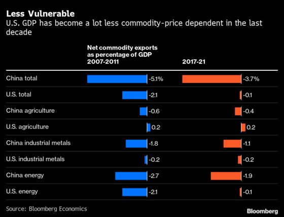 Here’s Who Wins and Who Loses From the Surge in Commodity Prices