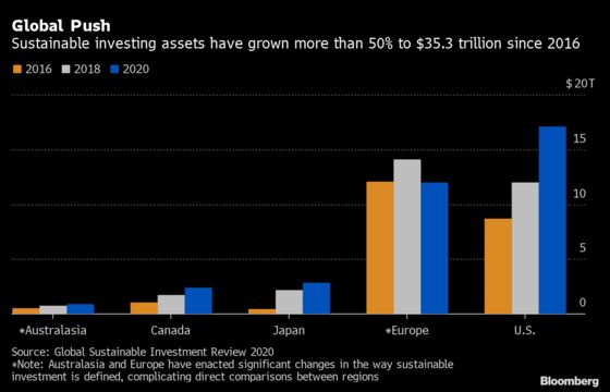 ESG-Related Assets in U.S. Now Exceed the European Market