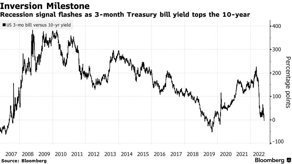 米10年債とＴＢ３カ月物、最大0.08ポイントの利回り逆転－景気懸念で Bloomberg