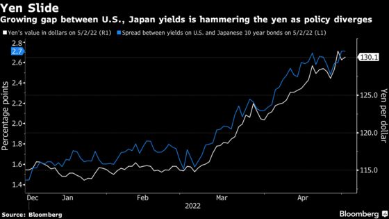 Japan Seen Unlikely to Intervene on Yen With Fed’s Jumbo Hike Looming