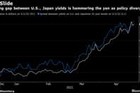 Growing gap between U.S., Japan yields is hammering the yen as policy diverges