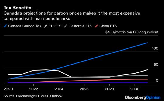 Canada Is a Test of Climate Ambition